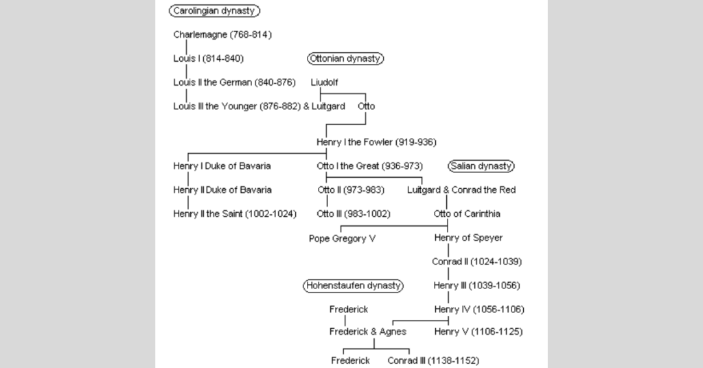 The family tree of the early imperial dynasties of the Holy Roman Empire: Carolingians, Ottonians, Salians and Hohenstaufen