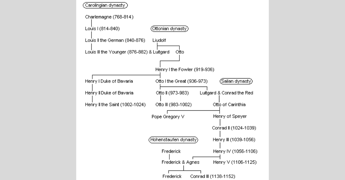 The family tree of the early imperial dynasties of the Holy Roman Empire: Carolingians, Ottonians, Salians and Hohenstaufen